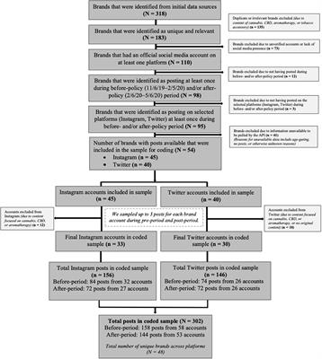 Changes in industry marketing of electronic nicotine delivery systems on social media following FDA's prioritized enforcement policy: a content analysis of Instagram and Twitter posts